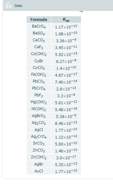 olo Data
Formula
Ksp
BaCrO4
1.17×10-10
BaSO4
1.08×10-10
CaCO3
3.36x10-9
CaF2
3.45×10-11
Co(OH)2 5.92×10-15
CuBr
6.27×10-9
CuCO3 1.4×10-10
Fe(OH)2 4.87×10-17
PbCO3 7.40×10-14
PbCrO4
2.8×10-13
PbF2
3.3×10-8
Mg(OH)2
5.61×10-12
Ni(OH)2 5.48×10-16
AgBrO3 5.38×10-5
Ag2CO3 8.46×10-12
AgCl
1.77×10-10
Ag₂CrO4 1.12×10-12
SrCO3 5.60×10-10
ZnCO3 1.46×10-10
Zn(OH)2 3.0×10-17
AgBr
5.35×10-13
AuCl
1.77×10-10