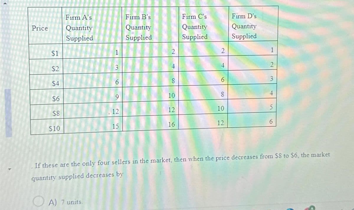 Price
$1
$2
$4
$6
$8
$10
Firm A's
Quantity
Supplied
3
A) 7 units.
6
9
12
15
Firm B's
Quantity
Supplied
2
+
10
12
16
Firm C's
Quantity
Supplied
2
4
8
10
12
Firm D's
Quantity
Supplied
1
2
3
5
If these are the only four sellers in the market, then when the price decreases from $8 to $6, the market
quantity supplied decreases by