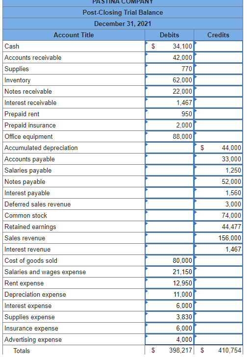 Post-Closing Trial Balance
December 31, 2021
Account Title
Debits
Credits
Cash
$
34,100
Accounts receivable
42,000
Supplies
770
Inventory
62,000
Notes receivable
22,000
Interest receivable
Prepaid rent
Prepaid insurance
Office equipment
Accumulated depreciation
Accounts payable
1,467
950
2,000
88,000
$
44,000
33,000
Salaries payable
1,250
Notes payable
Interest payable
Deferred sales revenue
Common stock
Retained earnings
Sales revenue
Interest revenue
52,000
1,560
3,000
74,000
44,477
156,000
1,467
Cost of goods sold
80,000
Salaries and wages expense
21,150
Rent expense
Depreciation expense
12,950
11,000
Interest expense
6,000
Supplies expense
3,830
Insurance expense
6,000
4,000
398,217 $
Advertising expense
Totals
$
410,754
