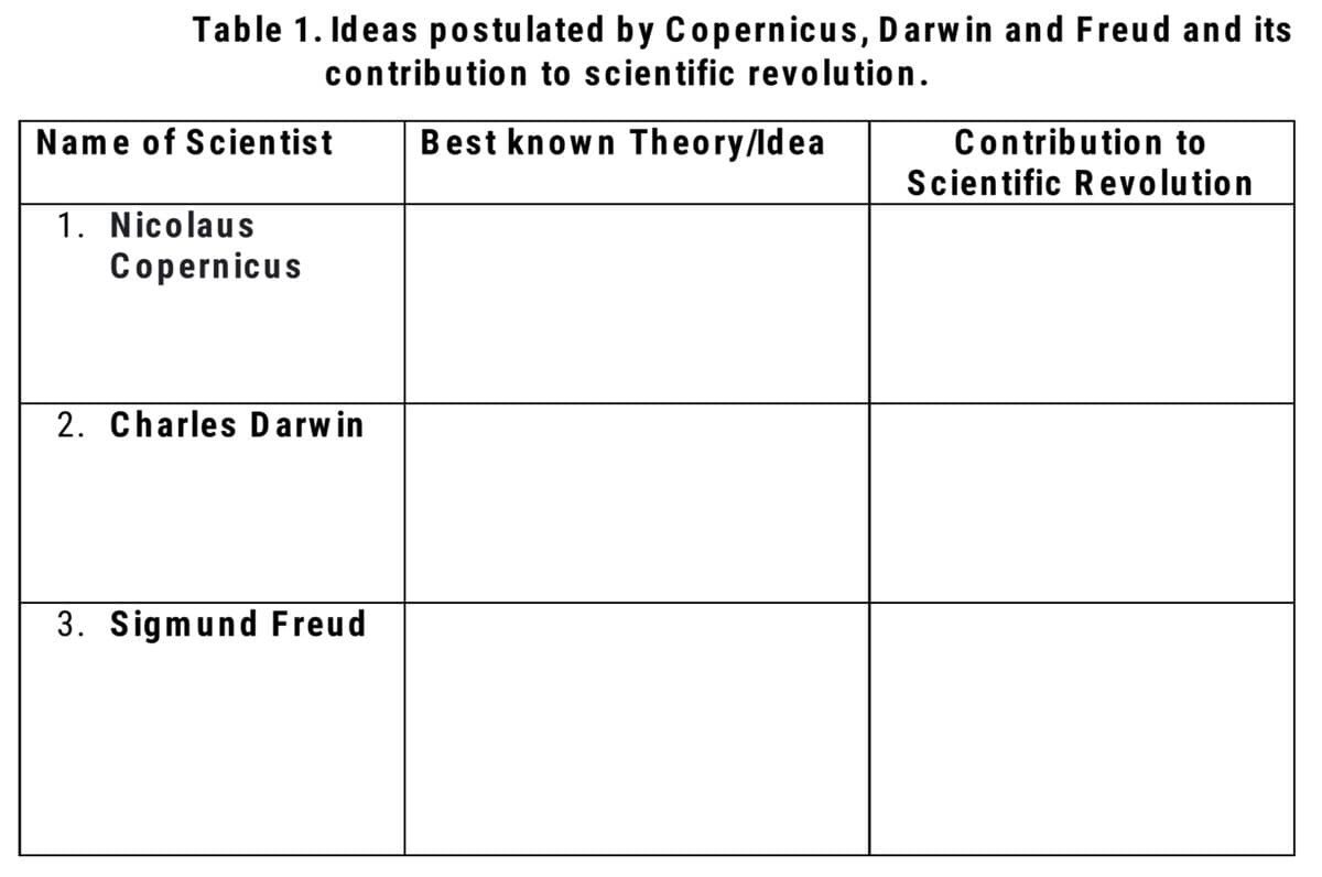 Table 1. Ideas postulated by Copernicus, Darw in and Freud and its
contribution to scientific revolution.
Best known Theory/Idea
Contribution to
Scientific Revolution
Name of Scientist
1. Nicolaus
Copernicus
2. Charles Darwin
3. Sigmund Freud
