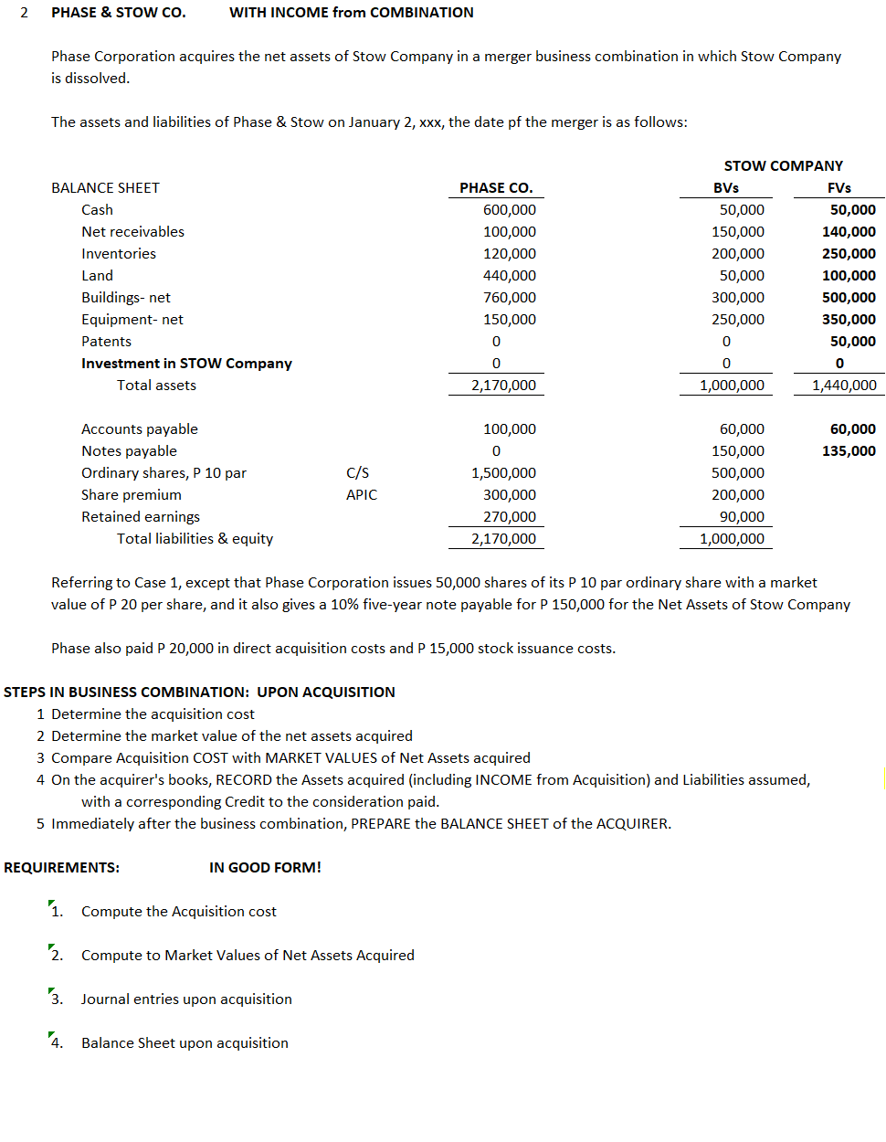 2
PHASE & STOW co.
WITH INCOME from COMBINATION
Phase Corporation acquires the net assets of Stow Company in a merger business combination in which Stow Company
is dissolved.
The assets and liabilities of Phase & Stow on January 2, xxx, the date pf the merger is as follows:
STOW COMPANY
BALANCE SHEET
PHASE CO.
BVs
FVs
Cash
600,000
50,000
50,000
Net receivables
100,000
150,000
140,000
Inventories
120,000
200,000
250,000
Land
440,000
50,000
100,000
Buildings- net
760,000
300,000
500,000
Equipment- net
150,000
250,000
350,000
Patents
50,000
Investment in STOW Company
Total assets
2,170,000
1,000,000
1,440,000
Accounts payable
Notes payable
100,000
60,000
60,000
150,000
135,000
C/S
Ordinary shares, P 10 par
Share premium
1,500,000
500,000
APIC
300,000
200,000
Retained earnings
270,000
90,000
Total liabilities & equity
2,170,000
1,000,000
Referring to Case 1, except that Phase Corporation issues 50,000 shares of its P 10 par ordinary share with a market
value of P 20 per share, and it also gives a 10% five-year note payable for P 150,000 for the Net Assets of Stow Company
Phase also paid P 20,000 in direct acquisition costs and P 15,000 stock issuance costs.
STEPS IN BUSINESS COMBINATION: UPON ACQUISITION
1 Determine the acquisition cost
2 Determine the market value of the net assets acquired
3 Compare Acquisition COST with MARKET VALUES of Net Assets acquired
4 On the acquirer's books, RECORD the Assets acquired (including INCOME from Acquisition) and Liabilities assumed,
with a corresponding Credit to the consideration paid.
5 Immediately after the business combination, PREPARE the BALANCE SHEET of the ACQUIRER.
REQUIREMENTS:
IN GOOD FORM!
'1. Compute the Acquisition cost
2. Compute to Market Values of Net Assets Acquired
3. Journal entries upon acquisition
'4. Balance Sheet upon acquisition
