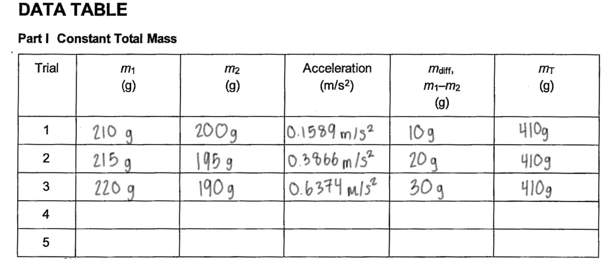 DATA TABLE
Part I Constant Total Mass
Trial
1
2
3
4
5
m1
(g)
210 g
215g
220 g
m₂
(g)
200g
195 g
1909
Acceleration
(m/s²)
10.1589 m/s²
10.3866 m/s²
0.6374 m/s²
mdiff,
m₁-m2
(g)
10g
20 g
30g
MT
(g)
410g
410g
410g