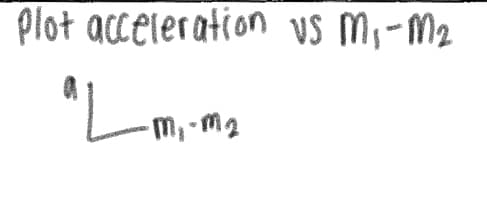 Plot acceleration vs M₁-M₂
"L _mi.
·M₁-M₂