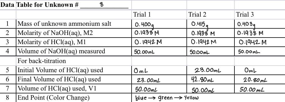 Data Table for Unknown #
8
1 Mass of unknown ammonium salt
2 Molarity of NaOH(aq), M2
3 Molarity of HCl(aq), M1
4 Volume of NaOH(aq) measured
For back-titration
5 Initial Volume of HCl(aq) used
Final Volume of HCl(aq) used
6
7
Volume of HCl(aq) used, V1
End Point (Color Change)
8
Trial 1
0.400q
0.1938 M
0.1942 M
50.00mL
OmL
Trial 2
0.415a
0.1938 M
0.1942 M
50.00mL
23.00mL
42.80mL
50.00ml
23.00mL
50.00mL
blue green → Yellow
Trial 3
0.403g
0.1938 M
0.1942 M
50.00mL
OmL
20.80mL
50.00mL