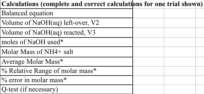 Calculations (complete and correct calculations for one trial shown)
Balanced equation
Volume of NaOH(aq) left-over, V2
Volume of NaOH(aq) reacted, V3
moles of NaOH used*
Molar Mass of NH4+ salt
Average Molar Mass*
% Relative Range of molar mass*
% error in molar mass*
Q-test (if necessary)