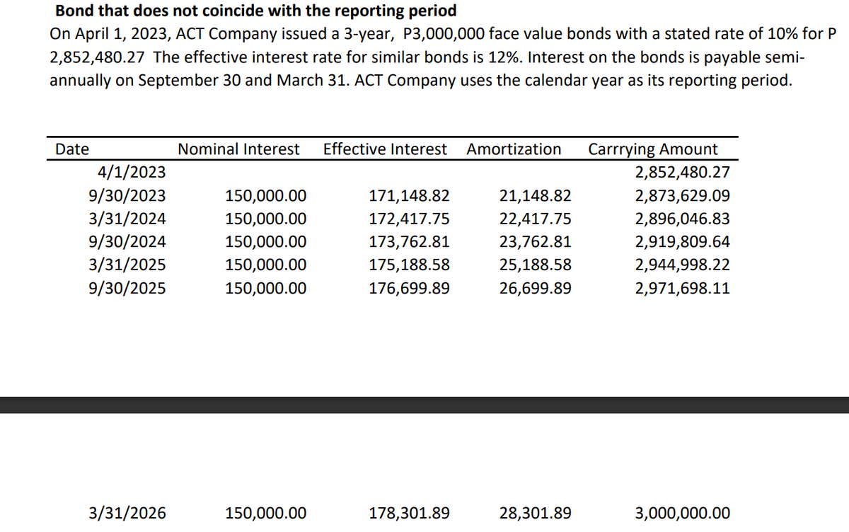 Bond that does not coincide with the reporting period
On April 1, 2023, ACT Company issued a 3-year, P3,000,000 face value bonds with a stated rate of 10% for P
2,852,480.27 The effective interest rate for similar bonds is 12%. Interest on the bonds is payable semi-
annually on September 30 and March 31. ACT Company uses the calendar year as its reporting period.
Date
4/1/2023
9/30/2023
3/31/2024
9/30/2024
3/31/2025
9/30/2025
3/31/2026
Nominal Interest Effective Interest
150,000.00
150,000.00
150,000.00
150,000.00
150,000.00
150,000.00
171,148.82
172,417.75
173,762.81
175,188.58
176,699.89
178,301.89
Amortization
21,148.82
22,417.75
23,762.81
25,188.58
26,699.89
28,301.89
Carrrying Amount
2,852,480.27
2,873,629.09
2,896,046.83
2,919,809.64
2,944,998.22
2,971,698.11
3,000,000.00