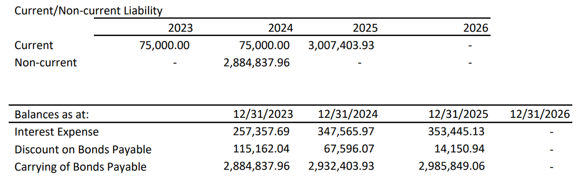 Current/Non-current Liability
Current
Non-current
2023
75,000.00
Balances as at:
Interest Expense
Discount on Bonds Payable
Carrying of Bonds Payable
2024
75,000.00 3,007,403.93
2,884,837.96
2025
12/31/2023 12/31/2024
257,357.69
347,565.97
115,162.04
67,596.07
2,884,837.96
2,932,403.93
2026
12/31/2025 12/31/2026
353,445.13
14,150.94
2,985,849.06