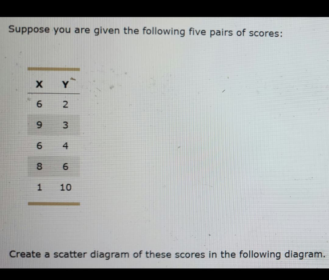 Suppose you are given the following five pairs of scores:
X
6
9
6
8
1
Y
2
3
4
6
10
Create a scatter diagram of these scores in the following diagram.