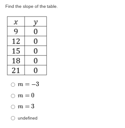 Find the slope of the table.
y
9
12
15
18
21
m = -3
m = 0
O m = 3
undefined
