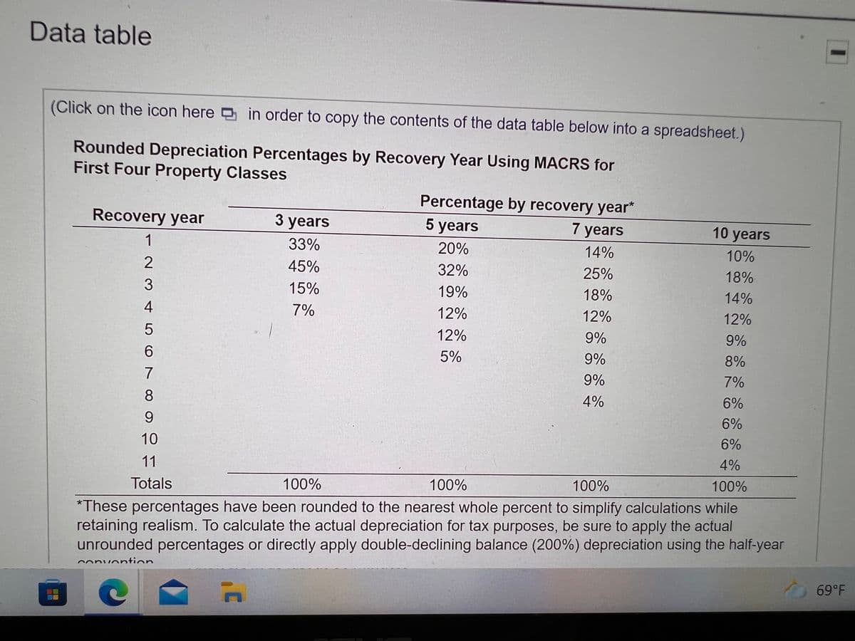 Data table
(Click on the icon here in order to copy the contents of the data table below into a spreadsheet.)
Rounded Depreciation Percentages by Recovery Year Using MACRS for
First Four Property Classes
Percentage by recovery year*
Recovery year
3 years
5 years
1
7 years
10 years
33%
20%
14%
10%
45%
32%
25%
18%
3
15%
19%
18%
14%
4
7%
12%
12%
12%
12%
9%
9%
5%
9%
8%
7
9%
7%
8
4%
6%
9.
6%
10
6%
11
4%
Totals
100%
100%
100%
100%
*These percentages have been rounded to the nearest whole percent to simplify calculations while
retaining realism. To calculate the actual depreciation for tax purposes, be sure to apply the actual
unrounded percentages or directly apply double-declining balance (200%) depreciation using the half-year
conuontion
A 69°F
C
