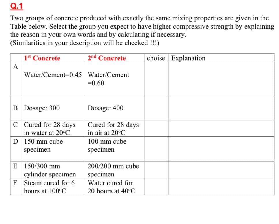 Q.1
Two groups of concrete produced with exactly the same mixing properties are given in the
Table below. Select the group you expect to have higher compressive strength by explaining
the reason in your own words and by calculating if necessary.
(Similarities in your description will be checked !!!)
1st Concrete
2nd Concrete
choise Explanation
A
Water/Cement30.45 Water/Cement
=0.60
B Dosage: 300
Dosage: 400
C Cured for 28 days
in water at 20°C
Cured for 28 days
in air at 20°C
D 150 mm cube
100 mm cube
specimen
specimen
E 150/300 mm
cylinder specimen
F Steam cured for 6
200/200 mm cube
specimen
Water cured for
hours at 100°C
20 hours at 40°C
