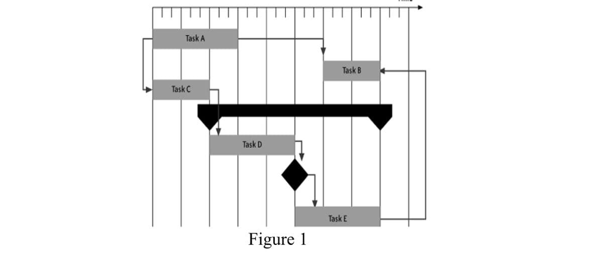 Task A
Task B
Task C
Task D
Task E
Figure 1
