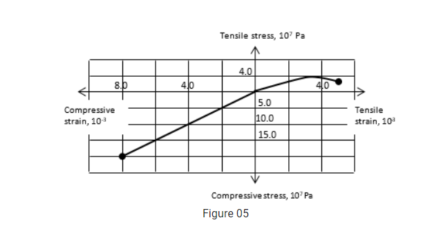 Tensile stress, 10' Pa
4.0
8.0
40
40
5.0
Compressive
Tensile
strain, 10
10.0
strain, 10
15.0
Compressive stress, 10' Pa
Figure 05
