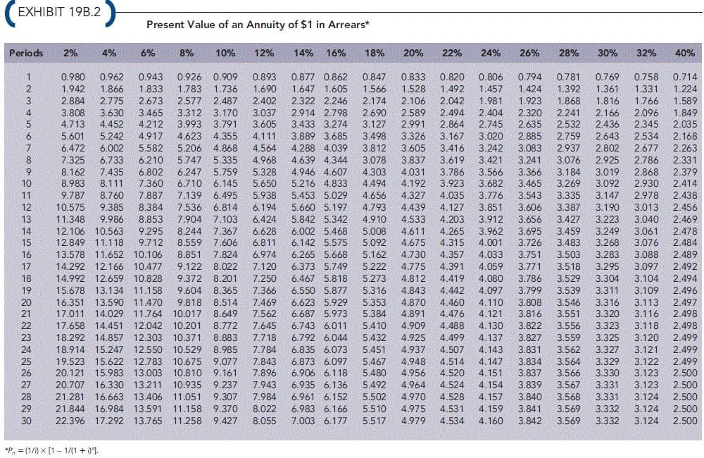 EXHIBIT 19B.2
Present Value of an Annuity of $1 in Arrears*
Periods
2%
4%
6%
8%
10%
12%
14%
16%
18%
20%
22%
24%
26%
28%
30%
32%
40%
1
0.980
0.962
0.943
0.926 0.909
0.893
0.877 0.862
0.847
0.833
0.820
0.806
0.794
0.781
0.769
0.758
0.714
1.392
1.868
2
1.942
1.866
1.833
1.783
1.736
1.690
1.647 1.605
1.566
1.528
1.492
1.457
1.424
1.361
1.331
1.224
2.174
2.690
3.127
2.042
2.494
2.864
1.923
2.320
2.635
1.816
2.166
2.436
1.589
1.849
2.035
2.884
2.775
2.673
2.577 2.487
2.402
2.322 2.246
2.106
1.981
2.404
1.766
3.808
4.713
2.914 2.798
3.433 3.274
2.241
2.532
4
3.630
3.465
3.312
3.170
3.037
2.589
2.096
3.993
4.623
4.452
4.212
3.791
3.605
2.991
2.745
2.345
3.326
3.605
6.
5.601
5.242
4.917
4.355
4.111
3.889 3.685
3.498
3.167
3.020
2.885
2.759
2.643
2.534
2.168
4.288 4.039
4.639 4.344
4.946 4.607
5.216 4.833
7.
6.472
6.002
5.582
5.206
4.868
4.564
3.812
3.416
3.242
3.083
2.937
2.802
2.677
2.263
8.
7.325
6.733
6.210
5.747
5.335
4.968
3.078
3.837
3.619
3.421
3.241
3.076
2.925
2.786
2.331
7.435
8.111
3.184
3.269
9.
8.162
6.802
6.247 5.759
5.328
5.650
4.303
4.031
4.192
4.327
4.439
4.533
3.786
3.923
3.566
3.682
3.776
3.851
3.366
3.465
3.019
2.868
2.930
2.379
2.414
10
8.983
7.360
6.710 6.145
4.494
3.092
9.787
10.575
11.348
8.760
9.385
9.986
7.887
8.384
8.853
4.656
4.793
4.910
5.008
5.092
11
7.139 6.495
5.938
5.453 5.029
4.035
3.543
3.335
3.147
2.978
2.438
6.194
6.424
4.127
4.203
3.606
3.656
3.387
3.427
3.190
3.223
3.013
3.040
12
7.536
6.814
5.660 5.197
2.456
13
7.904 7.103
5.842 5.342
3.912
2.469
14
12.106 10.563
8.244 7.367
9.295
9.712
6.628
6.002 5.468
4.611
4.675
4.265
3.962
3.695
3.459
3.483
3.249
3.061
2.478
15
12.849 11.1 18
8.559 7.606
6.811
6.142 5.575
4.315
4.001
3.726
3.268
3.076
2.484
16
13.578 11.652 10.106
8.851
7.824
6.974
6.265 5.668
5.162
4.730
4.357
4.033
3.751
3.503
3.283
3.088
2.489
17
14.292 12.166 10.477
9.122 8.022
7.120
6.373 5.749
5.222
4.775
4.391
4.059
3.771
3.518
3.295
3.097
2.492
18
14.992 12.659 10.828
6.467 5.818
9.372 8.201
9.604 8.365
7.250
5.273
4.812
4.419
4.080
3.786
3.529
3.304
3.104
2.494
19
15.678 13.134 11.158
7.366
6.550 5.877
5.316
4.843
4.442
4.097
3.799
3.539
3.311
3.109
2.496
3.113
3.116
3.118
16.351 13.590 11.470
9.818 8.514
3.316
3.320
20
7.469
6.623 5.929
5.353
4.870
4.891
4.460
4.476
4.110
4.121
4.130
3.808
3.546
3.551
3.556
2.497
5.384
5.410
21
17.011 14.029 11.764 10.017 8.649
7.562
6.687 5.973
3.816
2.498
22
17.658 14.451 12.042 10.201 8.772
7.645
6.743 6.011
4.909
4.488
3.822
3.323
2.498
23
18.292 14.857 12.303 10.371
8.883
7.718
6.792 6.044
5.432
4.925
4.499
4.137
3.827
3.559
3.325
3.120
2.499
24
18.914 15.247 12.550 10.529 8.985
7.784
6.835 6.073
5.451
4.937
4.507
4.143
3.831
3.562
3.327
3.121
2.499
2.499
2.500
2.500
2.500
4.147
4.151
3.564
3.566
3.122
3.123
25
19.523 15.622 12.783 10.675 9.077
7.843
7.896
7.943
7.984
6.873 6.097
5.467
5.480
4.948
4.956
4.514
4.520
4.524
4.528
4.531
3.834
3.329
3.330
26
20.121 15.983 13.003 10.810 9.161
6.906 6.118
3.837
5.492
5.502
4.964
4.970
4.975
4.979
3.123
3.124
27
20.707 16.330 13.211
10.935 9.237
6.935 6.136
4.154
3.839
3.567
3.331
4.157
4.159
3.568
3.569
28
21.281 16.663 13.406
11.051 9.307
6.961 6.152
3.840
3.331
29
21.844 16.984 13.591 11.158 9.370
8.022
6.983 6.166
5.510
3.841
3.332
3.124 2.50o
30
22.396 17.292 13.765 11.258 9.427
8.055
7.003 6.177
5.517
4.534
4.160
3.842
3.569
3.332
3.124
2.500
*P, = (1/) x [1 - 1/(1 + 0").
