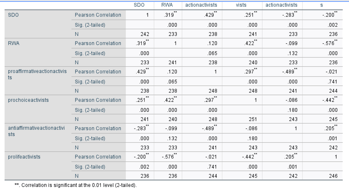 SDO
RWA
proaffirmative actionactivis
ts
prochoiceactivists
antiaffirmative actionactivi
sts
Pearson Correlation
Sig. (2-tailed)
N
prolifeactivists
Pearson Correlation
Sig. (2-tailed)
N
Pearson Correlation
Sig. (2-tailed)
N
Pearson Correlation
Sig. (2-tailed)
N
SDO
242
.319**
Pearson Correlation
Sig. (2-tailed)
N
Pearson Correlation
Sig. (2-tailed)
N
** Correlation is significant at the 0.01 level (2-tailed).
1
.000
233
.429**
.000
238
.251"
.000
241
-.283
.000
233
-.200**
.002
236
RWA
.319**
.000
233
1
241
.120
.065
238
.422**
.000
240
-.099
.132
233
-.576**
.000
236
actionactivists
.429
.000
238
.120
.065
238
1
248
.297**
.000
248
-.489**
.000
241
-.021
.741
244
vists
.251
.000
241
.422***
.000
240
.297**
.000
248
1
251
-.086
.180
243
ww
-.442
.000
245
actionactivists
-.283
.000
233
-.099
.132
233
-.489
.000
241
-.086
.180
243
1
243
.205**
.001
242
S
-.200**
.002
236
-.576**
.000
236
-.021
.741
244
-.442**
.000
245
.205**
.001
242
1
246