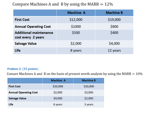 Compare Machines A and B by using the MARR = 12%
Machine A
Machine B
First Cost
$12,000
$19,000
Annual Operating Cost
$1000
$800
Additional maintenance
$500
$400
cost every 2 years
Salvage Value
$2,000
$4,000
Life
8 years
12 years
Problem 2: (25 points)
Comare Machines A and B on the basis of present worth analysis by using the MARR = 10%
Machine A
Machine B
First Cost
$20,000
$10,000
Annual Operating Cost
$2,000
$3,000
Salvage Value
$4,000
$2,000
Life
6 years
3 years