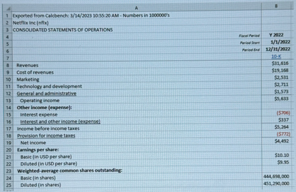 A
1 Exported from Calcbench: 3/14/2023 10:55:20 AM - Numbers in 1000000's
2 Netflix Inc (nflx)
3
4
5
6
7
8
9
10
11
12
13
CONSOLIDATED STATEMENTS OF OPERATIONS
Revenues
Cost of revenues
Marketing
Technology and development
General and administrative
Operating income
14
Other income (expense):
15
Interest expense
16
Interest and other income (expense)
17
Income before income taxes
18 Provision for income taxes
B
Fiscal Period
Period Start
Y 2022
1/1/2022
Period End 12/31/2022
10-K
$31,616
$19,168
$2,531
$2,711
$1,573
$5,633
($706)
$337
$5,264
($772)
$4,492
$10.10
$9.95
19
Net income
20
Earnings per share:
21
Basic (in USD per share)
22
Diluted (in USD per share)
23
24
Basic (in shares)
Weighted-average common shares outstanding:
25 Diluted (in shares)
444,698,000
451,290,000