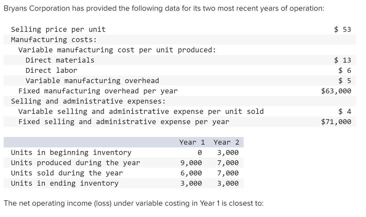 Bryans Corporation has provided the following data for its two most recent years of operation:
$ 53
Selling price per unit
Manufacturing costs:
Variable manufacturing cost per unit produced:
$ 13
$ 6
$ 5
$63,000
Direct materials
Direct labor
Variable manufacturing overhead
Fixed manufacturing overhead per year
Selling and administrative expenses:
Variable selling and administrative expense per unit sold
Fixed selling and administrative expense per year
$ 4
$71,000
Year 1
Year 2
Units in beginning inventory
Units produced during the year
Units sold during the year
Units in ending inventory
3,000
9,000
7,000
6,000
7,000
3,000
3,000
The net operating income (loss) under variable costing in Year 1 is closest to:
