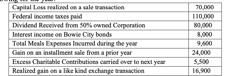 Capital Loss realized on a sale transaction
70,000
Federal income taxes paid
110,000
80,000
Dividend Received from 50% owned Corporation
Interest income on Bowie City bonds
8,000
Total Meals Expenses Incurred during the year
Gain on an installment sale from a prior year
Excess Charitable Contributions carried over to next year
9,600
24,000
5,500
Realized gain on a like kind exchange transaction
16,900
