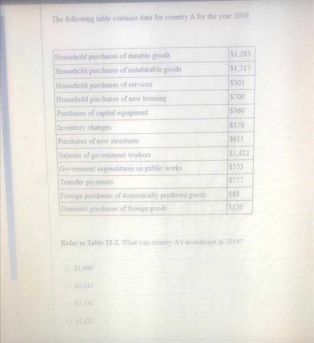 The following table contains data for country A for the year 2019.
Household purchases of durable goods
$1,293
Household purchases of nondurable goods
$1,717
Household purchases of services
$301
Household purchases of new housing
$700
Purchases of capital equipment
$360
Inventory changes
$370
Purchases of new structures
$611
$1,422
$553
Salaries of govermment workers
Government expenditures on public works
Transfer payments
$777
$88
Foreign purchases of domestically produced goods
Domestic purchases of foreign goods
$120
Refer to Table 23-2. What was country A's investment in 2019?
O S1.999
O $2.041
O S1341
S1582
