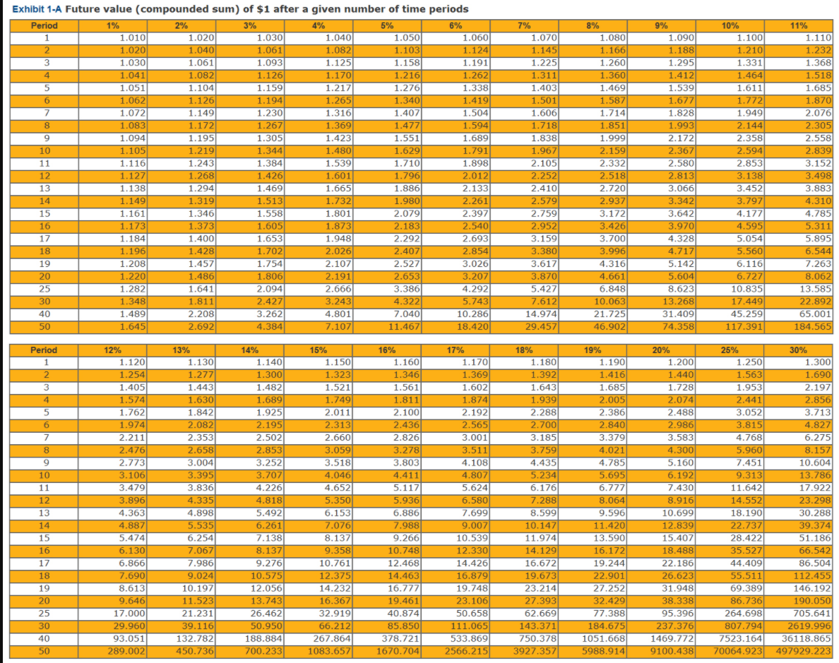 Exhibit 1-A Future value (compounded sum) of $1 after a given number of time periods
Period
5%
1.050
1%
1.010
1.020
1.030
2%
1.020
1.040
1.061
4%
1.040
6%
1.060
1.124
3%
7%
8%
9%
10%
11%
1.030
1.061
1.093
1.126
1.159
1.090
1.188
1.295
1.412
1.539
1.677
1.828
1.080
1.166
1
1.070
1.100
1.110
1.145
1.210
1.331
1.232
1.368
1.082
1.103
1.158
1.216
1.276
3
1.125
1.191
1.225
1.260
1.170
1.217
1.262
1.338
1.041
1.082
1.311
1.360
1.464
1.518
1.051
1.403
1.104
1.126
1.149
1.469
1.611
1.772
1.949
1.685
1.870
2.076
2.305
2.558
6.
1.062
1.194
1.265
1.340
1.419
1.501
1.587
1.072
1.230
1.316
1.407
1.504
1.606
1.714
8
1.083
1.172
1.267
1.369
1.477
1.594
1.718
1.851
1.993
2.144
1.094
1.105
1.116
1.195
1.219
1.243
2.172
2.367
2.580
2.813
3.066
3.342
3.642
3.970
4.328
4.717
5.142
5.604
8.623
2.358
2.594
2.853
3.138
3.452
1.305
1.423
1.551
1.689
1.838
1.999
1.344
1.629
1.710
10
1.480
1.791
1.967
2.159
2.839
11
1.539
2.105
2.332
2.518
2.720
2.937
3.172
3.426
3.700
3.996
4.316
1.384
1.898
3.152
12
1.127
1.268
1.426
1.601
1.796
2.012
2.252
3.498
13
1.294
1.469
1.886
2.133
2.410
2.579
2.759
2.952
3.159
3.883
4.310
4.785
5.311
5.895
1.138
1.665
14
1.149
1.319
1.513
1.732
1.980
2.261
3.797
1.558
1.605
1.653
1.702
1.754
1.806
2.079
2.183
2.292
15
1.346
1.801
2.397
2.540
1.161
4.177
16
1.173
1.373
1.873
4.595
17
1.400
1.948
2.026
2.107
1.184
2.693
5.054
1.428
1.457
18
1.196
2.407
2.854
3.380
5.560
6.544
1.208
3.617
3.870
6.116
6.727
7.263
8.062
19
2.527
3.026
20
1.220
1.486
2.191
2.653
3.207
4.661
25
2.666
3.243
5.427
6.848
10.835
17.449
1.282
1.641
2.094
3.386
4.292
13.585
30
1.348
1.811
2.427
4.322
5.743
7.612
10.063
13.268
22.892
45.259
117.391
65.001
184.565
7.040
1.489
1.645
2.208
2.692
14.974
29.457
21.725
46.902
31.409
74.358
40
3.262
4.801
10.286
50
4.384
7.107
11.467
18.420
Period
12%
13%
14%
15%
16%
17%
1.170
1.369
1.602
18%
19%
20%
25%
30%
1.120
1.254
1.130
1.277
1.443
1.140
1.150
1.180
1.392
1.643
1.200
1.250
1.563
1.953
2.441
1
1.160
1.190
1.300
2
1.323
1.521
1.749
1.346
1.561
1.300
1.416
1.440
1.690
1.685
1.482
1.689
1.925
2.195
1.728
2.074
2.488
2.197
2.856
3.713
3
1.405
1.574
1.762
1.630
1.842
2.082
2.353
2.658
3.004
3.395
3.836
4
1.811
1.874
1.939
2.005
2.100
2.386
2.840
3.379
4.021
4.785
2.011
2.192
2.288
3.052
2.986
3.583
2.313
2.660
3.059
3.518
4.046
4.652
5.350
2.700
3.185
3.759
4.435
5.234
6.176
6.
1.974
2.436
2.565
3.815
4.827
2.211
3.001
4.768
5.960
7.451|
2.502
2.826
6.275
2.476
2.773
3.106
8.157
4.300
5.160
8.
2.853
3.278
3.511
3.252
3.803
4.108
10.604
9.313
11.642
13.786
17,922
23.298
30.288
39.374
10
3.707
4.411
4.807
5.695
6.192
4.226
4.818
5.492
7.430
8.916
10.699
12.839
15.407
11
3.479
5.117
5.624
6.777
12
3.896
4.335
5.936
6.580
7.288
8.064
14.552
4.363
7.699
4.898
5.535
8.599
10.147
11.974
18.190
22.737
28.422
6.153
6.886
9.596
11.420
13.590
13
4.887
5.474
14
6.261
7.076
7.988
9.007
15
10.539
12.330
6.254
7.138
8.137
9.266
51.186
7.067
9.358
10.748
12.468
14.463
16.777
19.461
40.874
85.850
378.721
1670.704
16
6.130
8.137
14.129
16.172
18.488
35.527
66.542
9.276
10.575
12.056
19.244
22.186
86.504
6.866
7.690
44.409
55.511
69.389
86.736
264.698
17
7.986
10.761
14.426
16.672
18
9.024
10.197
12.375
14.232
16.367
16.879
19.748
23.106
50.658
19.673
23.214
27.393
22.901
26.623
112.455
27.252
8.613
9.646
31.948
38.338
95.396
19
146.192
20
11.523
13.743
32.429
190.050
26.462
50.950
25
17.000
21.231
32.919
62.669
77.388
705.641
29.960
93.051
289.002
39.116
132.782
450.736
66.212
267.864
1083.657
111.065
533.869
2566.215
184.675
1051.668
5988.914
2619.996
36118.865
30
143.371
237.376
807.794
188.884
700.233
750.378
3927.357
1469.772
9100.438
7523.164
70064.923
40
50
497929.223
