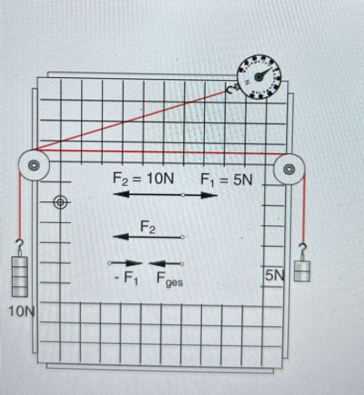 F2 = 10N
F₁ = 5N
F2
-F1 Fges
5N
10N