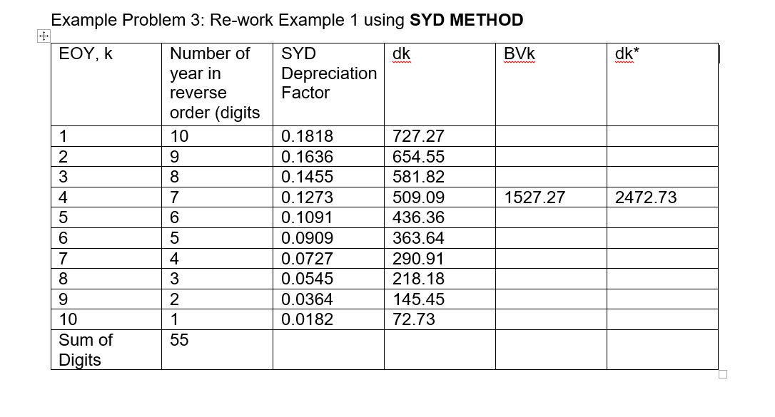 Example Problem 3: Re-work Example 1 using SYD METHOD
+
ΕΟΥ, k
Number of
SYD
dk
BVk
dk*
Depreciation
Factor
year in
reverse
order (digits
1
10
0.1818
727.27
2
9.
654.55
0.1636
0.1455
3
8
581.82
4
0.1273
509.09
1527.27
2472.73
0.1091
436.36
5
0.0909
363.64
4
0.0727
290.91
3
0.0545
218.18
9.
0.0364
145.45
10
1
0.0182
72.73
Sum of
55
Digits
