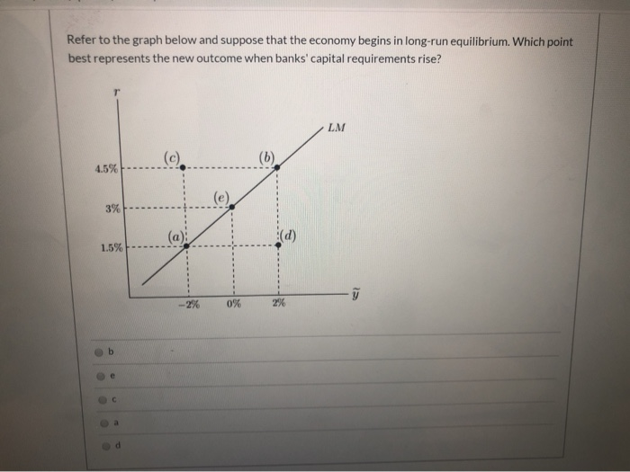 Refer to the graph below and suppose that the economy begins in long-run equilibrium. Which point
best represents the new outcome when banks' capital requirements rise?
4.5%
3%
1.5%
●
b
·
a
d
(c)
(a)
-2%
0%
(b)
(d)
2%
LM
la