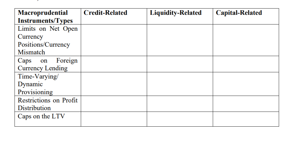 Macroprudential
Instruments/Types
Limits on Net Open
Currency
Positions/Currency
Mismatch
Credit-Related
Liquidity-Related
Capital-Related
Foreign
Сaps
Currency Lending
Time-Varying/
Dynamic
Provisioning
on
Restrictions on Profit
Distribution
Caps on the LTV
