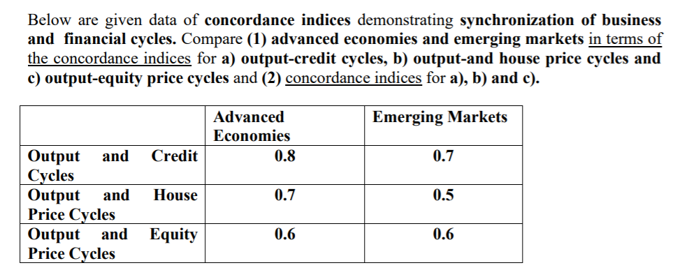 Below are given data of concordance indices demonstrating synchronization of business
and financial cycles. Compare (1) advanced economies and emerging markets in terms of
the concordance indices for a) output-credit cycles, b) output-and house price cycles and
c) output-equity price cycles and (2) concordance indices for a), b) and c).
Advanced
Emerging Markets
Economies
Output
Сycles
Output
Price Cycles
Output
Price Cycles
and
Credit
0.8
0.7
and
House
0.7
0.5
and
Equity
0.6
0.6
