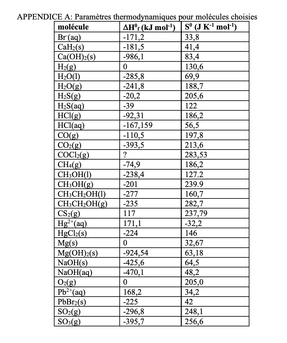 APPENDICE A: Paramètres thermodynamiques pour molécules choisies
AH°r (kJ mol-') S° (J K' mol')
33,8
41,4
83,4
130,6
69,9
188,7
205,6
molécule
f
Br(aq)
CaH2(s)
Ca(ОН)2(s)
H2(g)
H2O(1)
H2O(g)
H2S(g)
H2S(aq)
HCl(g)
HCl(aq)
CO(g)
CO2(g)
COCI2(g)
CH4(g)
CH3OH(1)
CH3OH(g)
CH3CH2OH(1)
CH;CH2OH(g)
CS2(g)
Hg²*(aq)
HgCl2(s)
| Mg(s)
| Mg(OH)2(s)
NaOH(s)
NaOH(aq)
O2(g)
Pb2*(aq)
PbBr2(s)
SO2(g)
SO3(g)
-171,2
-181,5
-986,1
-285,8
-241,8
-20,2
-39
122
-92,31
-167,159
-110,5
-393,5
186,2
56,5
197,8
213,6
283,53
186,2
?
-74,9
-238,4
-201
127.2
239.9
160,7
282,7
237,79
-32,2
146
-277
-235
117
171,1
-224
32,67
-924,54
-425,6
-470,1
63,18
64,5
48,2
205,0
34,2
168,2
-225
42
-296,8
-395,7
248,1
256,6
