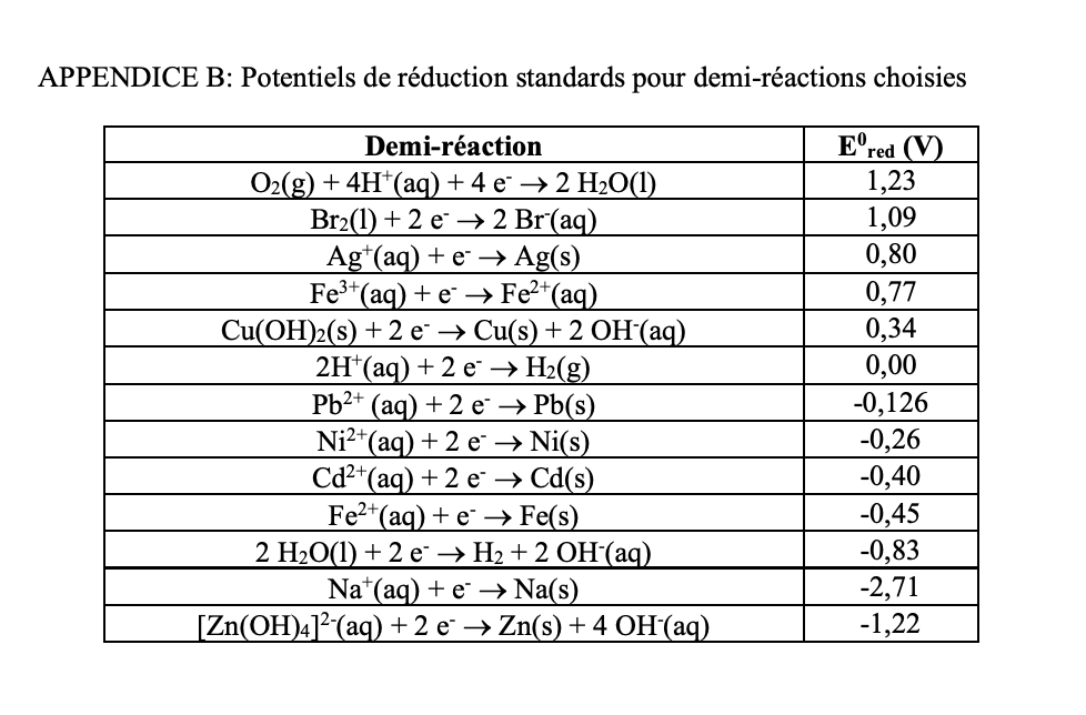 APPENDICE B: Potentiels de réduction standards pour demi-réactions choisies
Demi-réaction
E'red (V)
1,23
O2(g) + 4H*(aq) + 4 e → 2 H2O(1)
Br2(1) + 2 e → 2 Br(aq)
Ag*(aq) + e → Ag(s)
Fe*(aq) + e → Fe²*(aq)
Cu(OH)2(s) +2 e → Cu(s) + 2 OH(aq)
2H*(aq) + 2 e → H2(g)
Pb2+ (aq) + 2 e¯ → Pb(s)
Ni²*(aq) + 2 e¯→ Ni(s)
Cd2+(aq) + 2 e → Cd(s)
Fe2*(aq) + e¯ → Fe(s)
2 H20(1) + 2 e → H2 + 2 OH´(aq)
Na*(aq) + e¯ →→ Na(s)
[Zn(OH)4]²(aq) +2 e¯ → Zn(s) + 4 OH(aq)
1,09
0,80
0,77
0,34
0,00
-0,126
-0,26
-0,40
-0,45
-0,83
-2,71
-1,22
