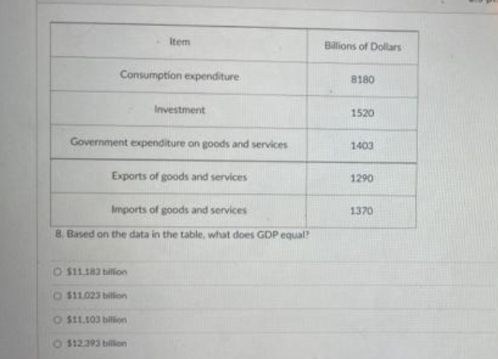 Item
Consumption expenditure.
Investment
Government expenditure on goods and services
Exports of goods and services
Imports of goods and services
8. Based on the data in the table, what does GDP equal?
O $11,183 billion
O $11.023 billion
O $11.103 billion
O $12.393 billion
Billions of Dollars
8180
1520
1403
1290
1370