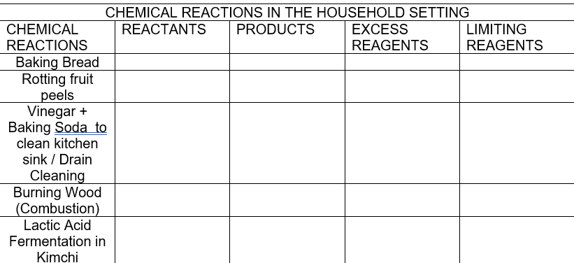 CHEMICAL REACTIONS IN THE HOUSEHOLD SETTING
CHEMICAL
REACTANTS
PRODUCTS
EXCESS
LIMITING
REACTIONS
REAGENTS
REAGENTS
Baking Bread
Rotting fruit
peels
Vinegar +
Baking Soda to
clean kitchen
sink / Drain
Cleaning
Burning Wood
(Combustion)
Lactic Acid
Fermentation in
Kimchi
