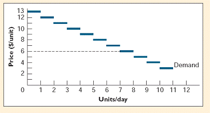 13
12
10
8
6
Demand
0 1
2
4
6 7
8
9
10 11 12
Units/day
3.
2.
Price ($/unit)
