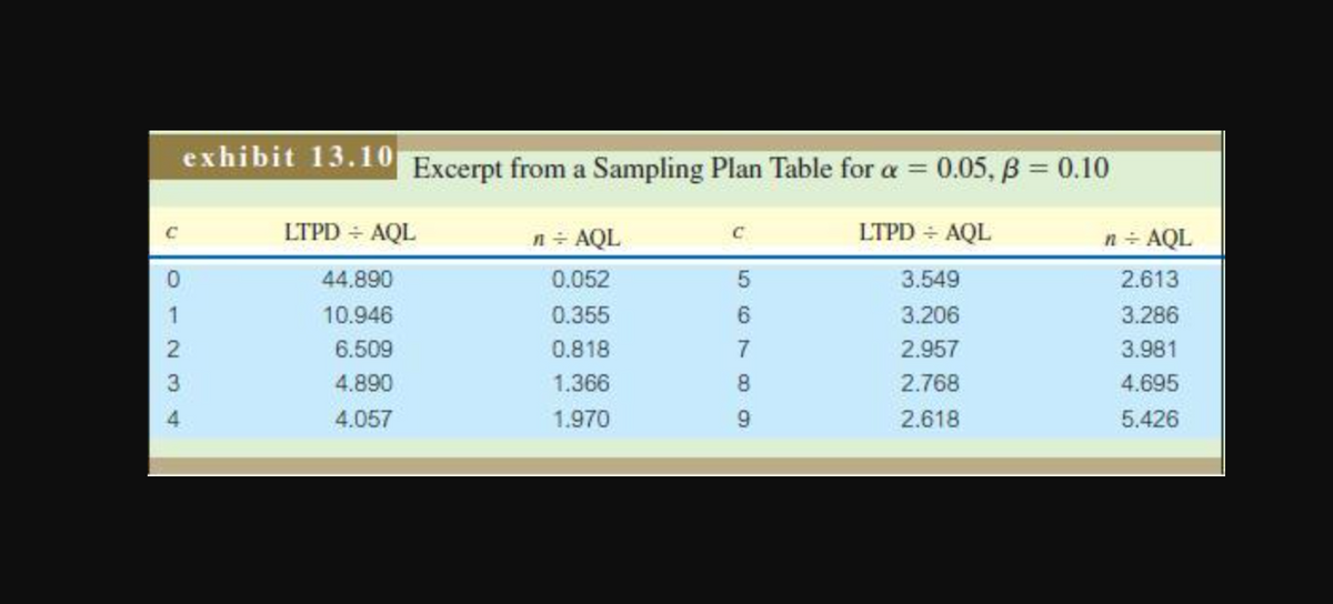 exhibit 13.10 Excerpt from a Sampling Plan Table for a = 0.05, B = 0.10
LTPD ÷ AQL
n AQL
LTPD AQL
n- AQL
44.890
0.052
3.549
2.613
1
10.946
0.355
6.
3.206
3.286
6.509
0.818
7
2.957
3.981
4.890
1.366
8.
2.768
4.695
4.057
1.970
9.
2.618
5.426
3 4
