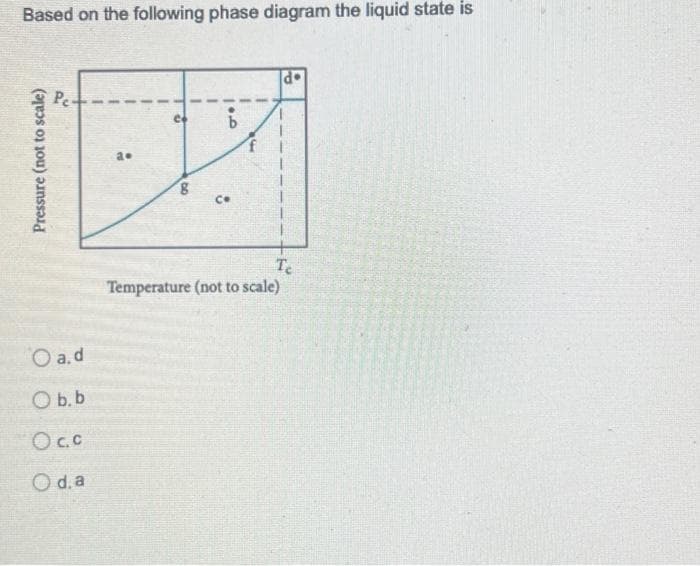 Based on the following phase diagram the liquid state is
Pressure (not to scale)
Pe
O a.d
O b.b
Oc.c
Od.a
1
a.
I
2
8
Co
8
Te
Temperature (not to scale)