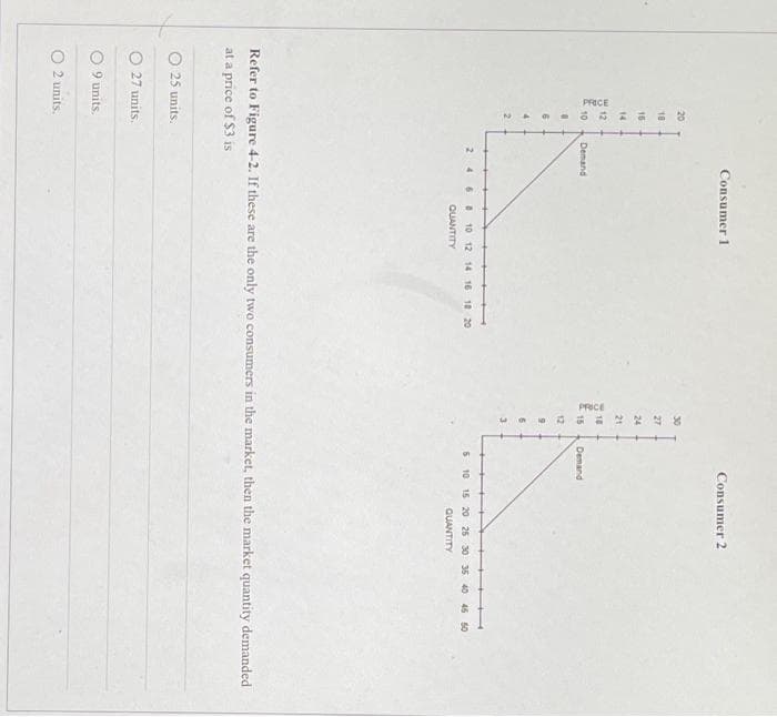 PRICE
20
18
16
14
12
10 Demand
1
6
4
25 units.
O27 units.
Consumer 1
9 units.
2 units.
2460 10 12 14 16 18 20
QUANTITY
PRICE
27
24
21
718
15
12
9
6
Refer to Figure 4-2. If these are the only two consumers in the market, then the market quantity demanded
at a price of $3 is
Consumer 2
Demand
5 10 15 20 25 30 35 40 45 50
QUANTITY