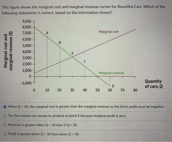 This figure shows the marginal cost and marginal revenue curves for Beautiful Cars. Which of the
following statements is correct, based on the information shown?
Marginal cost and
marginal revenue ($)
9,000 -
8,000
7,000-
6,000
5,000
4,000
3,000
2,000-
1,000
0
-1,000
0
B
m
10 20 30 40
C
Revenue is greater when Q = 10 than if Q = 20.
O Profit is greater when Q- 20 than when Q-10.
Marginal cost
Marginal revenue
D
50 60
70
80
When Q = 40, the marginal cost is greater than the marginal revenue so the firm's profit must be negative.
O The firm would not choose to produce at point E because marginal profit is zero.
Quantity
of cars, Q