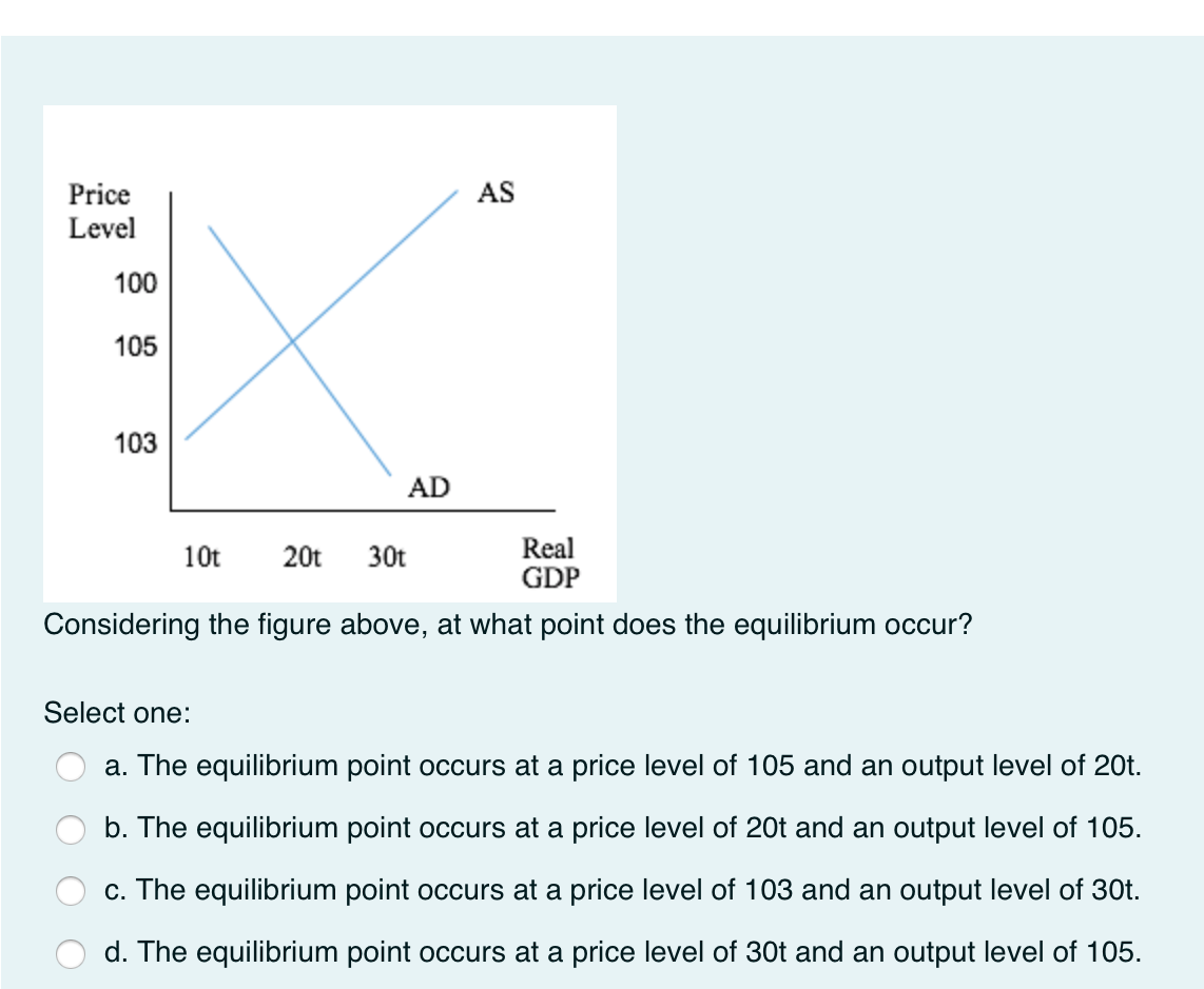 Price
AS
Level
100
105
103
AD
Real
GDP
10t
20t
30t
Considering the figure above, at what point does the equilibrium occur?
Select one:
a. The equilibrium point occurs at a price level of 105 and an output level of 20t.
b. The equilibrium point occurs at a price level of 20t and an output level of 105.
c. The equilibrium point occurs at a price level of 103 and an output level of 30t.
d. The equilibrium point occurs at a price level of 30t and an output level of 105.

