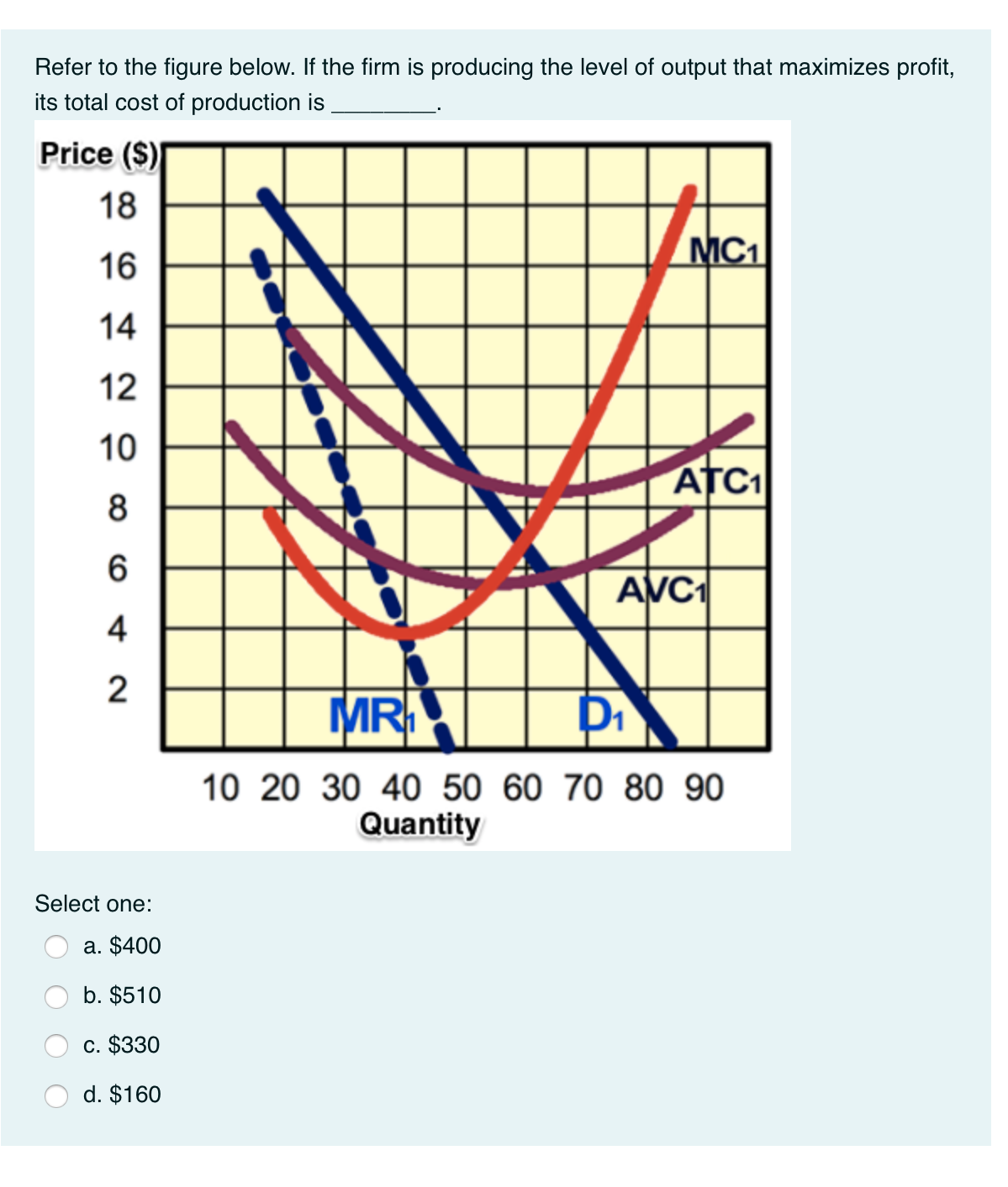 Refer to the figure below. If the firm is producing the level of output that maximizes profit,
its total cost of production is
Price ($)
18
MC1
16
14
12
10
ATC1
8
6
AVC1
4
2
MR
10 20 30 40 50 60 70 80 90
Quantity
Select one:
a. $400
b. $510
c. $330
d. $160
