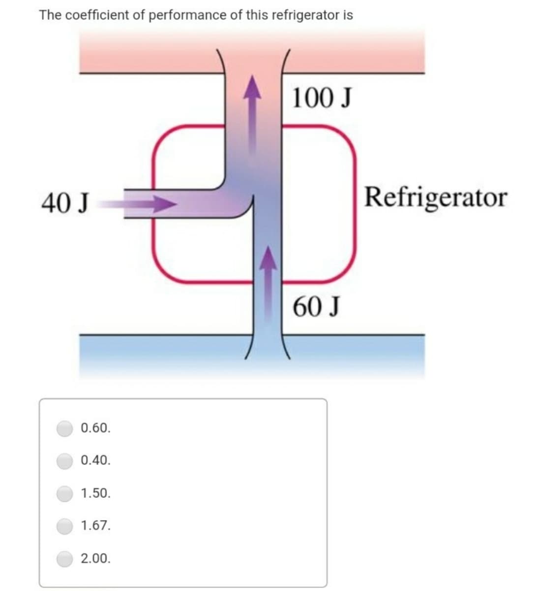 The coefficient of performance of this refrigerator is
100 J
40 J
Refrigerator
60 J
0.60.
0.40.
1.50.
1.67.
2.00.
