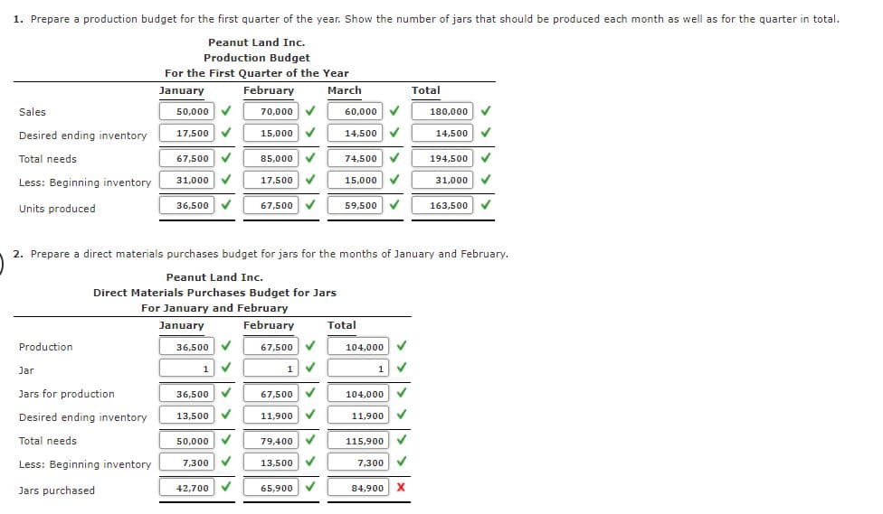 1. Prepare a production budget for the first quarter of the year. Show the number of jars that should be produced each month as well as for the quarter in total.
Peanut Land Inc.
Production Budget
For the First Quarter of the Year
January
February
March
Total
Sales
50,000
70,000
60,000 V
180,000
Desired ending inventory
17,500 V
15,000
14,500
14,500
Total needs
67,500 V
85,000 V
74,500 V
194,500
Less: Beginning inventory
31,000
17,500 V
15,000 V
31,000
Units produced
36,500 V
67,500 V
59,500 V
163,500
2. Prepare a direct materials purchases budget for jars for the months of January and February.
Peanut Land Inc.
Direct Materials Purchases Budget for Jars
For January and February
January
February
Total
Production
36,500
67,500 V
104,000
Jar
1
1
1
Jars for production
67,500 V
36,500
104,000
Desired ending inventory
11,900 V
13,500
11,900
Total needs
50,000
79,400
115,900
Less: Beginning inventory
7,300 V
13,500 V
7,300
Jars purchased
42,700 V
65,900 V
84,900 X
