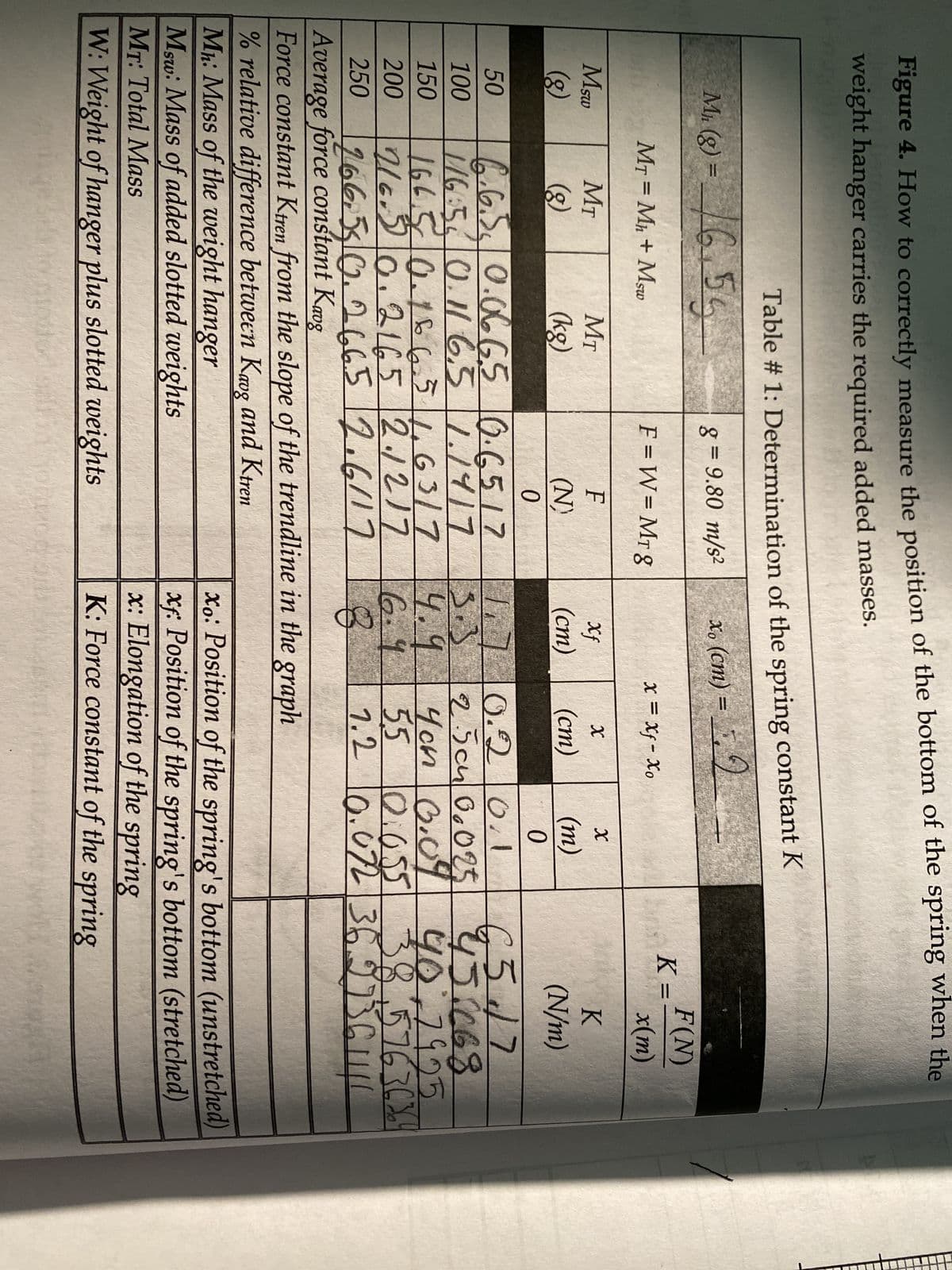 ### Determination of the Spring Constant (K) - Educational Content

**Table #1: Determination of the Spring Constant (K)**

---

The objective of this experiment is to measure the spring constant (K) by analyzing the displacement of the spring (x) with various masses (M). Below is a detailed table representing the data collected during the experiment.

---

### Symbols and Units

- **M<sub>t</sub> (kg):** Total mass (weight hanger plus slotted weights)
- **M<sub>sw</sub> (g):** Mass of added slotted weights
- **M<sub>th</sub> (g):** Mass of the weight hanger
- **M<sub>t</sub> (g):** Total Mass
- **x<sub>0</sub> (cm):** Position of the spring’s bottom (unstretched)
- **x<sub>i</sub> (cm):** Position of the spring’s bottom (stretched)
- **Δx (m):** Elongation of the spring
- **F (N):** Force exerted by the masses
- **K (N/m):** Force constant of the spring

### Data Table

| M<sub>sw</sub> (g) | M<sub>t</sub> (kg) | M<sub>t</sub> (g)   | x<sub>0</sub> (cm) | x<sub>i</sub> (cm) | Δx (m)   | F (N)    | K (N/m) |
|------------------|-------------------|------------------|-------------------|-------------------|----------|----------|---------|
| 50               | 0.065             | 65               | 5.0               | 6.1               | 0.011    | 0.637    | 57.91   |
| 100              | 0.115             | 115              | 5.0               | 7.1               | 0.021    | 1.127    | 53.67   |
| 150              | 0.165             | 165              | 5.0               | 8.2               | 0.032    | 1.617    | 50.53   |
| 200              | 