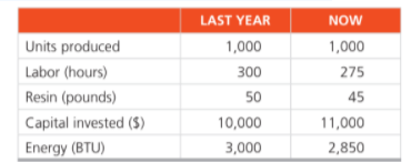 LAST YEAR
NOW
Units produced
1,000
1,000
Labor (hours)
300
275
Resin (pounds)
50
45
Capital invested ($)
10,000
11,000
Energy (BTU)
3,000
2,850
