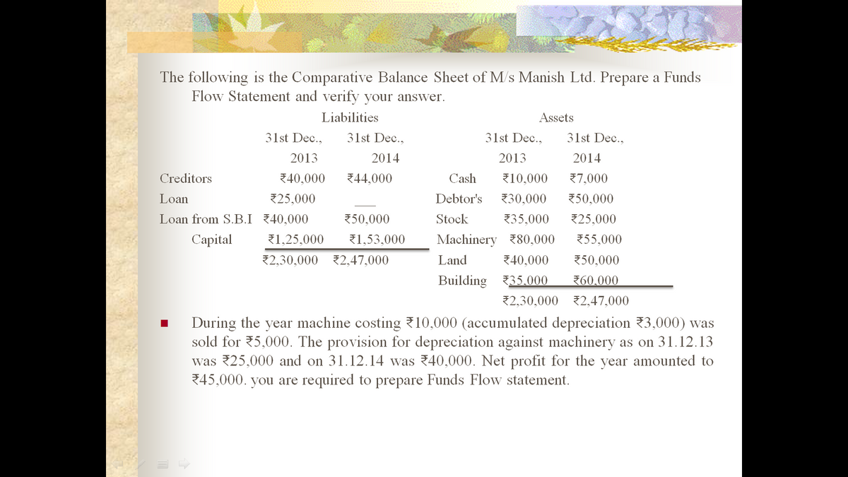 The following is the Comparative Balance Sheet of M/s Manish Ltd. Prepare a Funds
Flow Statement and verify your answer.
Liabilities
Assets
31st Dec.,
31st Dec.,
31st Dec.,
31st Dec.,
2013
2014
2013
2014
Creditors
40,000
344,000
Cash
10,000
37,000
Loan
25,000
Debtor's
330,000
350,000
Loan from S.B.I 40,000
50,000
Stock
335,000
25,000
Capital
31,25,000
31,53,000
Machinery 380,000
355,000
2,30,000 32,47,000
Land
40,000
350,000
Building 35.000
360.000
2,30,000 32,47,000
During the year machine costing 10,000 (accumulated depreciation 3,000) was
sold for 35,000. The provision for depreciation against machinery as on 31.12.13
was 25,000 and on 31.12.14 was 40,000. Net profit for the year amounted to
345,000. you are required to prepare Funds Flow statement.
