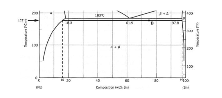 200
400
183°C
175°C
18.3
61.9
B
97.8
300
100
200
100
16 20
40
60
80
9100
(Pb)
Composition (wt% Sn)
(Sn)
Temperature ("C)
Temperature ("F)
