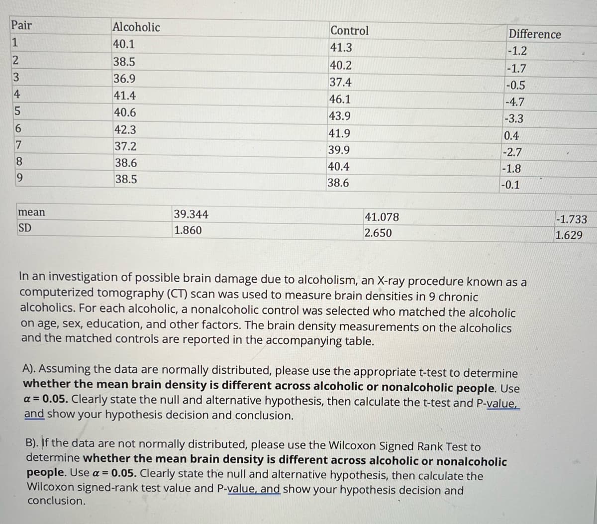 **Title: Investigation of Brain Density Differences Due to Alcoholism Using CT Scans**

**Overview:**
In an investigation of possible brain damage due to alcoholism, a computerized tomography (CT) scan was used to measure brain densities in 9 chronic alcoholics. For each alcoholic, a nonalcoholic control was selected who matched the alcoholic on age, sex, education, and other factors. The brain density measurements for the alcoholics and the matched controls are reported in the accompanying table below:
   
| Pair | Alcoholic | Control | Difference |
|------|-----------|---------|------------|
| 1    | 40.1      | 41.3    | -1.2       |
| 2    | 38.5      | 40.2    | -1.7       |
| 3    | 36.9      | 37.4    | -0.5       |
| 4    | 41.4      | 46.1    | -4.7       |
| 5    | 40.6      | 43.9    | -3.3       |
| 6    | 42.8      | 41.9    | 0.4        |
| 7    | 37.2      | 39.9    | -2.7       |
| 8    | 38.6      | 40.4    | -1.8       |
| 9    | 38.5      | 38.6    | -0.1       |

|      |           | Mean    | SD         |
|------|-----------|---------|------------|
| Mean |           | 41.078  | 1.629      |
| SD   |           | 2.650   | 1.629      |

### Tasks:
**A) Hypothesis Testing with Normally Distributed Data:**
- **Objective:** Determine whether the mean brain density differs between alcoholic and nonalcoholic people.
- **Procedure:** Use the appropriate t-test.
- **Significance Level (α):** 0.05
- **Steps:**
  1. **State the Null Hypothesis (H₀):** The mean brain density of alcoholics is equal to that of nonalcoholics.
  2. **State the Alternative Hypothesis (H₁):** The mean brain density of alcohol