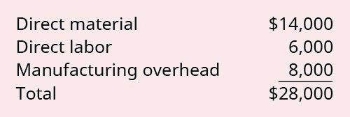 ### Cost Breakdown for Manufacturing

This section provides a breakdown of the costs associated with the manufacturing process. The total cost is the sum of direct material, direct labor, and manufacturing overhead.

1. **Direct Material**: $14,000
    - Costs for raw materials directly used in the production process.

2. **Direct Labor**: $6,000
    - Wage expenses for workers directly involved in manufacturing the products.

3. **Manufacturing Overhead**: $8,000
    - Indirect costs related to production, such as utilities, depreciation, and maintenance.

**Total Cost**: $28,000
   - The cumulative amount spent on producing the goods, combining all the above elements.

This breakdown provides a clear understanding of the constituent components of the total manufacturing cost.

