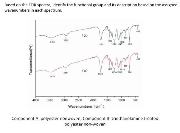 Based on the FTIR spectra, identify the functional group and its description based on the assigned
wavenumbers in each spectrum.
421
(b)
202
1410
1730
1239 1095
724
431
097
| 1016
724
1410
2981
1230 10s
1730
3435
4000
3500
3000
2500
2000
1500
1000
500
Wavenumbers (cm")
Component A: polyester nonwoven; Component B: triethanolamine treated
polyester non-woven
Transmmitance(%)
